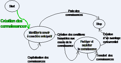 Zoom sur la section création des connaissances