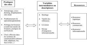 Chaines Logistiques et modèle d'affaire