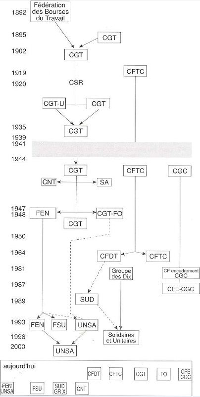 Genèse du syndicalisme français et Organisations syndicales salariées