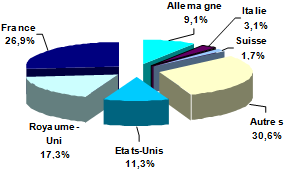 Les acteurs du marché de l’art: Mondialisation du marché de l’art