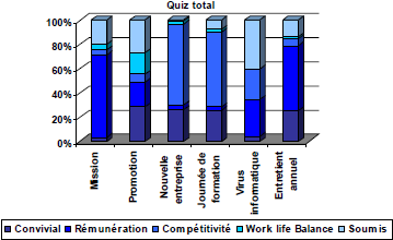 Les résultats du sondage