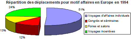 Le tourisme d'affaires en Europe et à l'échelle mondiale