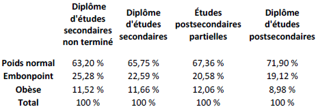 Taux de poids normal, embonpoint et obésité, selon le plus haut niveau de scolarité dans le ménage, population à domicile de 2 à 17 ans, Canada, 2004