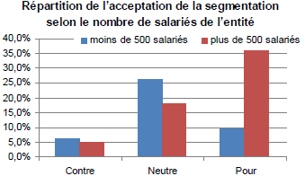 Sondage auprès de salariés, politique de RH de segmentation par différenciation