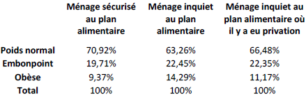 Taux de poids normal, embonpoint et obésité, selon le statut de sécurité alimentaire, population à domicile de 2 à 17 ans, Canada, 2004