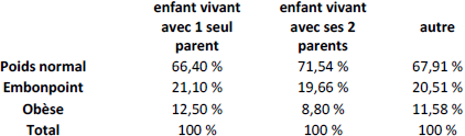 Taux de poids normal, embonpoint et obésité, selon la situation familiale de l’enfant, population à domicile de 2 à 17 ans, Canada, 2004
