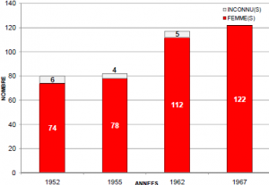 Répartition des « script-girls » par année