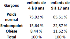 Taux de poids normal, embonpoint et obésité selon le groupe d’âge chez les garçons, population à domicile de 4 à 17 ans, Canada, 2004