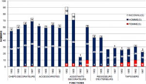 Répartition des sexes par année et par fonction parmi les métiers de l’administration
