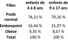 Taux de poids normal, embonpoint et obésité selon le groupe d’âge chez les filles, population à domicile de 4 à 17 ans, Canada, 2004