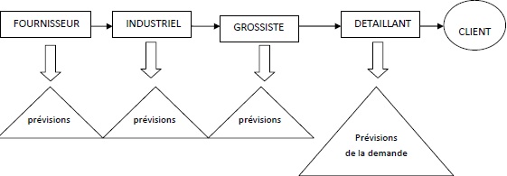 La qualité des prévisions de vente de produits cosmétiques