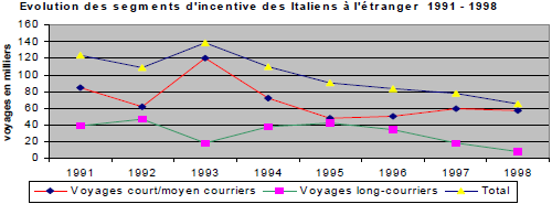 L’évolution du marché européen du tourisme d’affaires