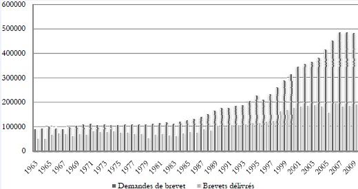 Nombre de Demandes de Brevet et de Brevets délivrés par année