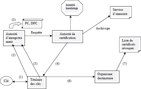 La procédure de la certification
