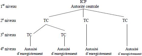 L'ICP L’infrastructure à clé publique