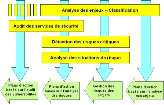 Phase Plan du PDCA - Utilisation des modules de MEHARI