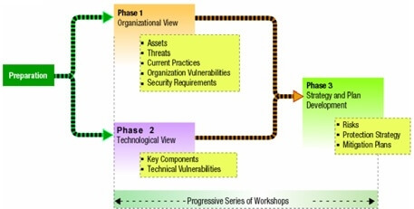 Phases de la méthode OCTAVE