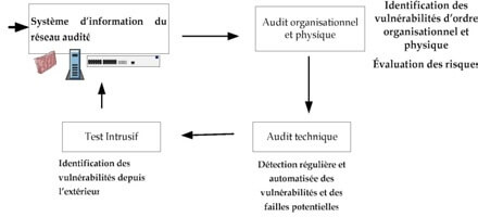 Cycle de l’Audit préalable