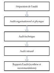 Phases de l’audit