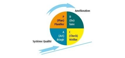 Systèmes de Management de la Sécurité de l’Information - Roue de Deming (PDCA)