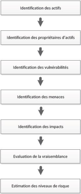 Processus d'appréciation des risqué