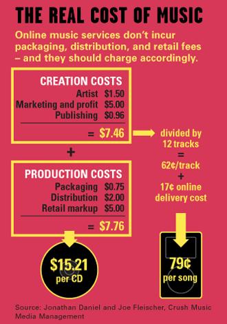 Le véritable prix de la musique