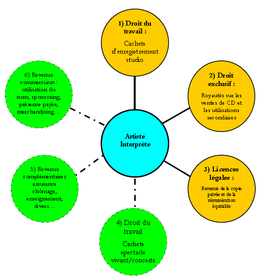 Les véritables revenus des artistes interprètes. Les véritables revenus des artistes interprètes.