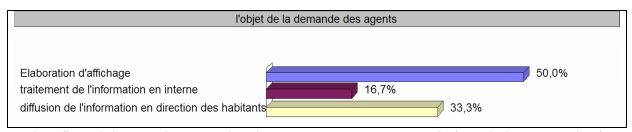 perception des agents par rapport aux missions de la communication municipale