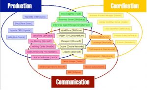 Les types d’outils du collaboratif web aux plateformes gratuites