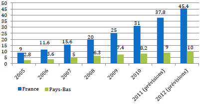 L’évolution des chiffres d’affaires des e-commerces en France et aux Pays-Bas en milliards d’euros
