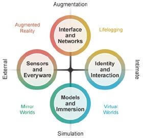 Typologie des mondes vituels