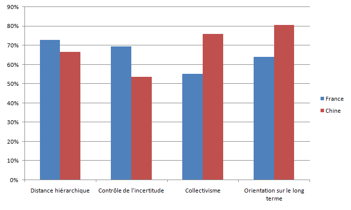 Ensemble des dimensions culturelles pour les sites de vente généraliste