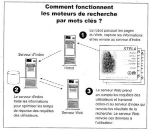 Comment fonctionnent les moteurs de recherche par mots-clés ?