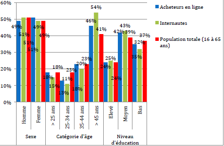 les détails de la présence en ligne des consommateurs néerlandais