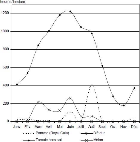 Evolution annuelle de la quantité de travail nécessaire à l’hectare pour différents types de productions