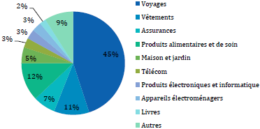 Répartition du chiffre d'affaires selon le secteur
