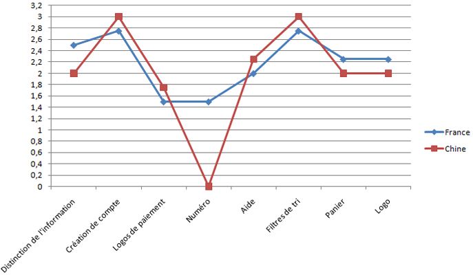 MOYENNES DES CRITERES POUR LES SITES DE VENTE GENERALISTE