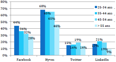 Graphique 5. L’utilisation des réseaux sociaux par classe d’âge aux Pays-Bas 22