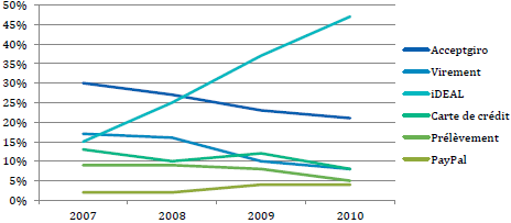 Répartition des moyens de paiement utilisés lors du dernier achat