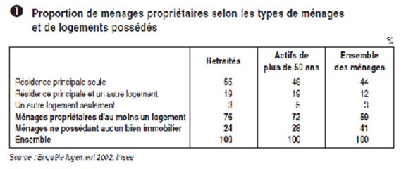 ménages retraités