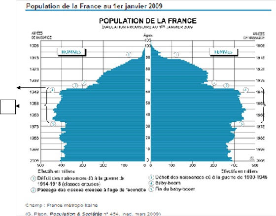 L’observation de la pyramide des âges