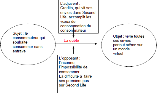 La marque Cetelem - Schéma actantiel