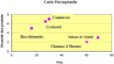 La politique produit et le positionnement des produits bio
