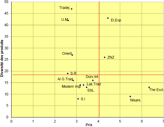 Carte perceptuelle des fournisseurs