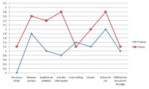 MOYENNES DES CRITERES POUR LES SITES DE MODE