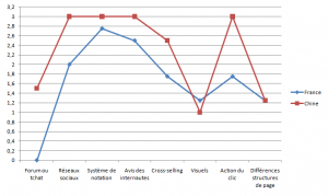 MOYENNES DES CRITERES POUR LES SITES DE VENTE GENERALISTE