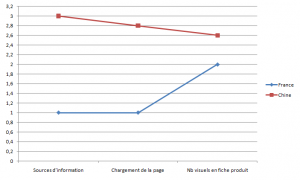 MOYENNES DES CRITERES POUR LES SITES DE MODE