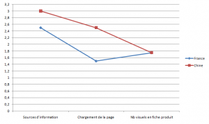 MOYENNES DES CRITERES POUR LES SITES DE VENTE GENERALISTE