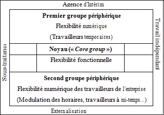L’entreprise flexible selon J.Atkinson L’entreprise flexible selon J.Atkinson