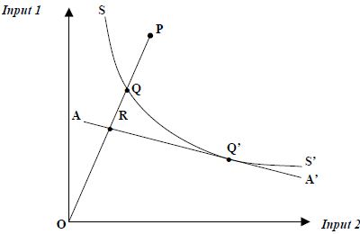 illustration de l’efficacité d’une entreprise, Diagramme de Farell